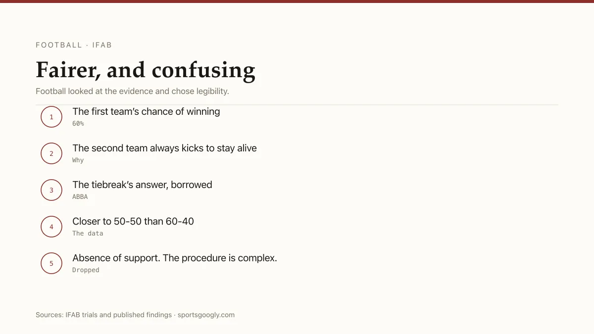 Penalty shootouts: first team wins about 60%, ABBA closed the gap, IFAB dropped it as too complex.