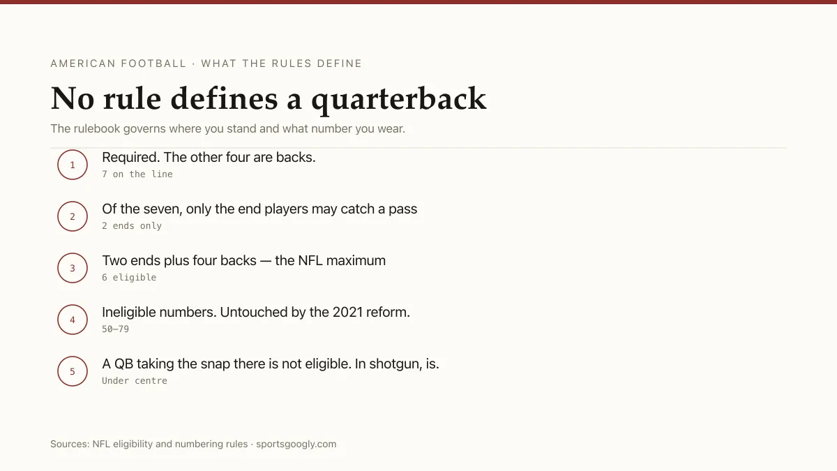 What the NFL rulebook actually regulates: seven on the line, only the two ends eligible, and jersey numbers 50-79 ineligible.