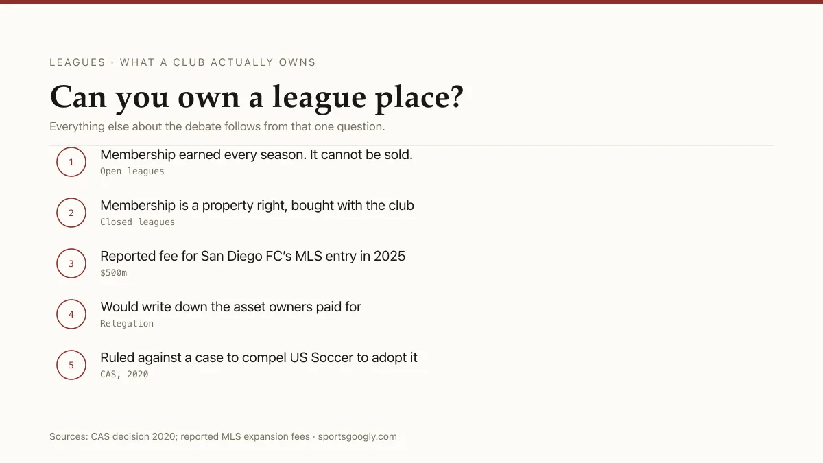 Open leagues earn membership each season; closed leagues sell it — San Diego FC paid a reported $500 million to enter MLS.