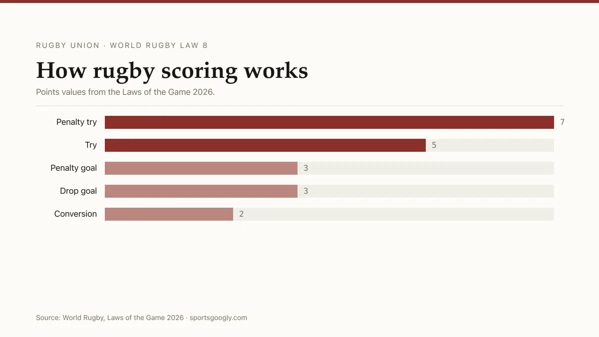 Diagram of rugby union scoring values: try 5 points, penalty try 7, conversion 2, penalty goal 3, drop goal 3.