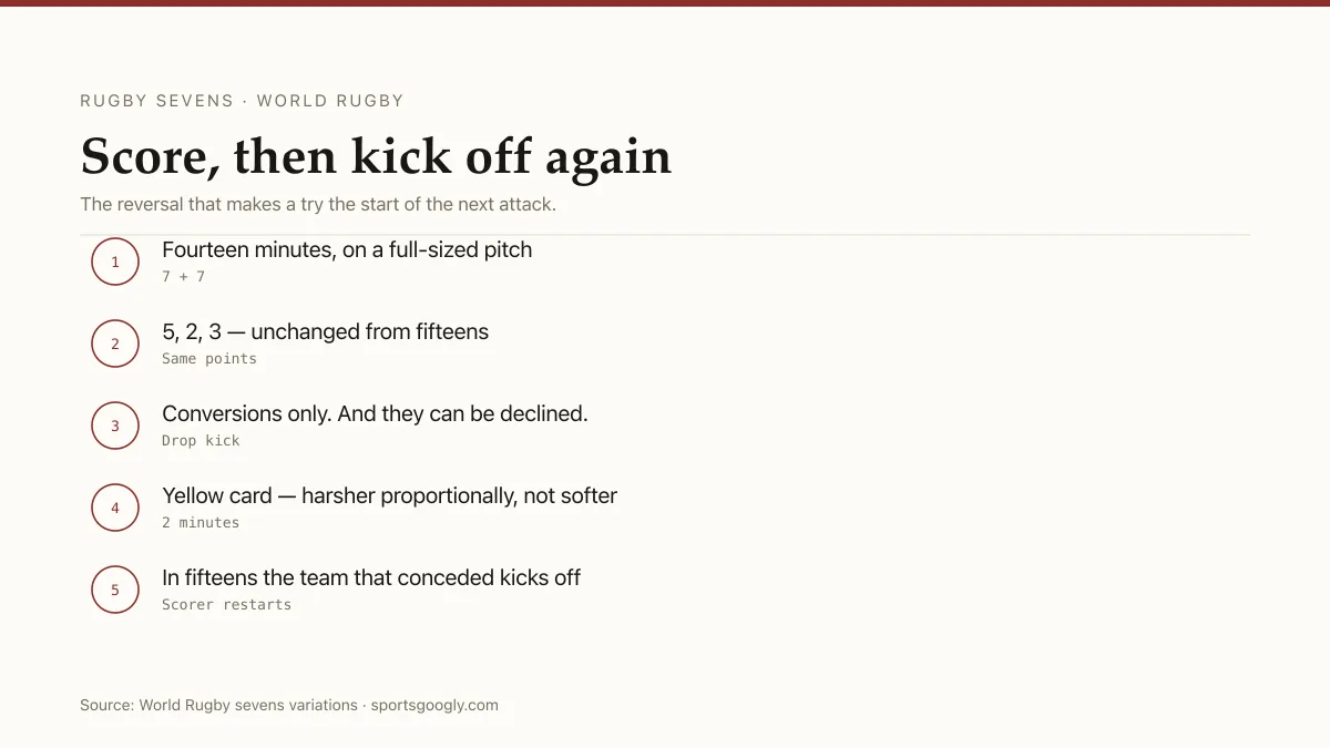 Rugby sevens: seven minutes a half, three-man scrums, two-minute yellow cards and the scoring team restarting.