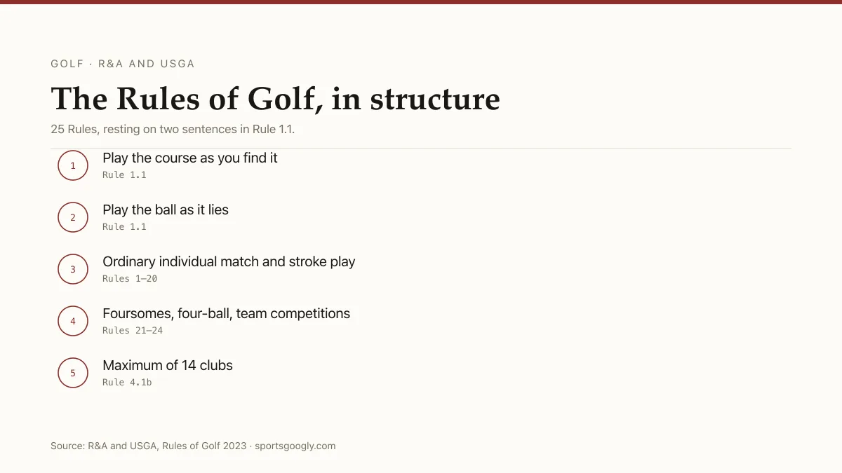 Diagram of the Rules of Golf: 25 rules, two founding principles, the 14-club limit, and the split between match play and stroke play.