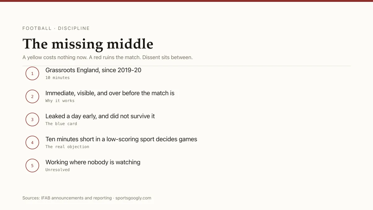 Football sin bins: ten minutes for dissent, working in grassroots leagues since 2019.