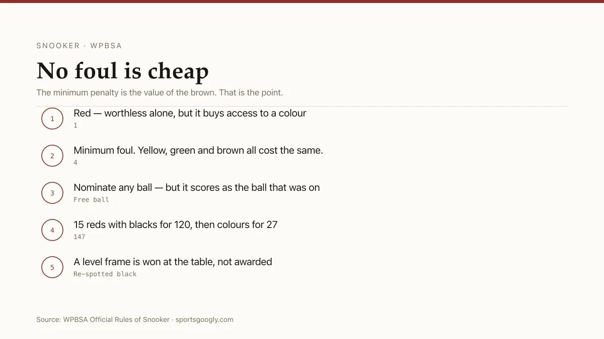 Snooker: ball values from one to seven, a minimum four-point foul, free ball nomination, and the 147 maximum.