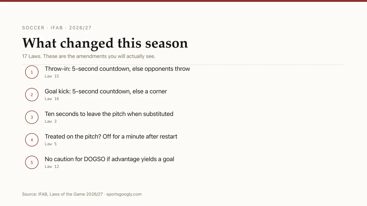 Diagram of soccer's 2026/27 law changes: five-second countdowns on throw-ins and goal kicks, ten-second substitution limit, one-minute injury rule.
