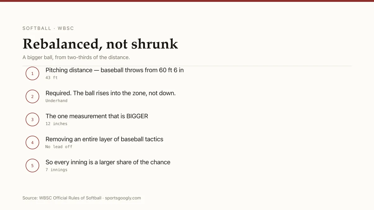 Softball compared with baseball: seven innings, 60-foot bases, 12-inch ball, underhand from 43 feet, no leading off.