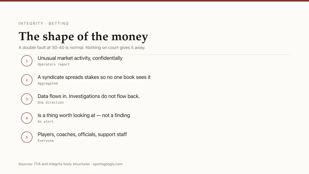 Sports integrity: betting alerts aggregated across operators, passed to an independent agency.