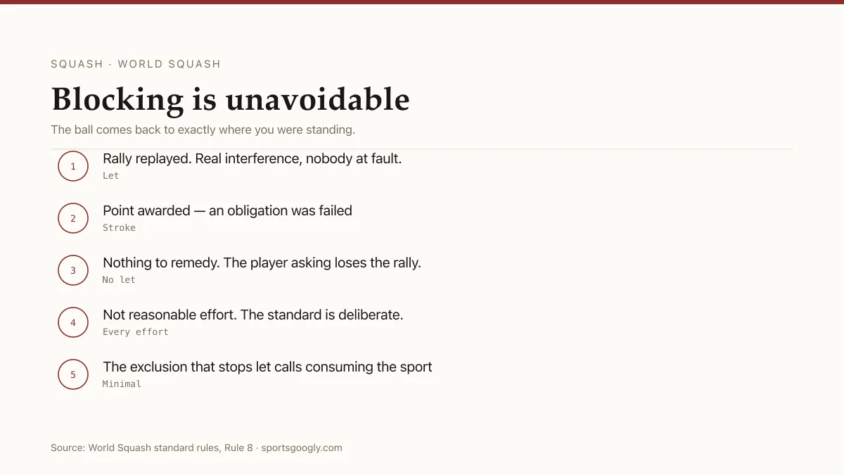 Squash interference: let replays the rally, stroke awards the point, no let gives no relief at all.