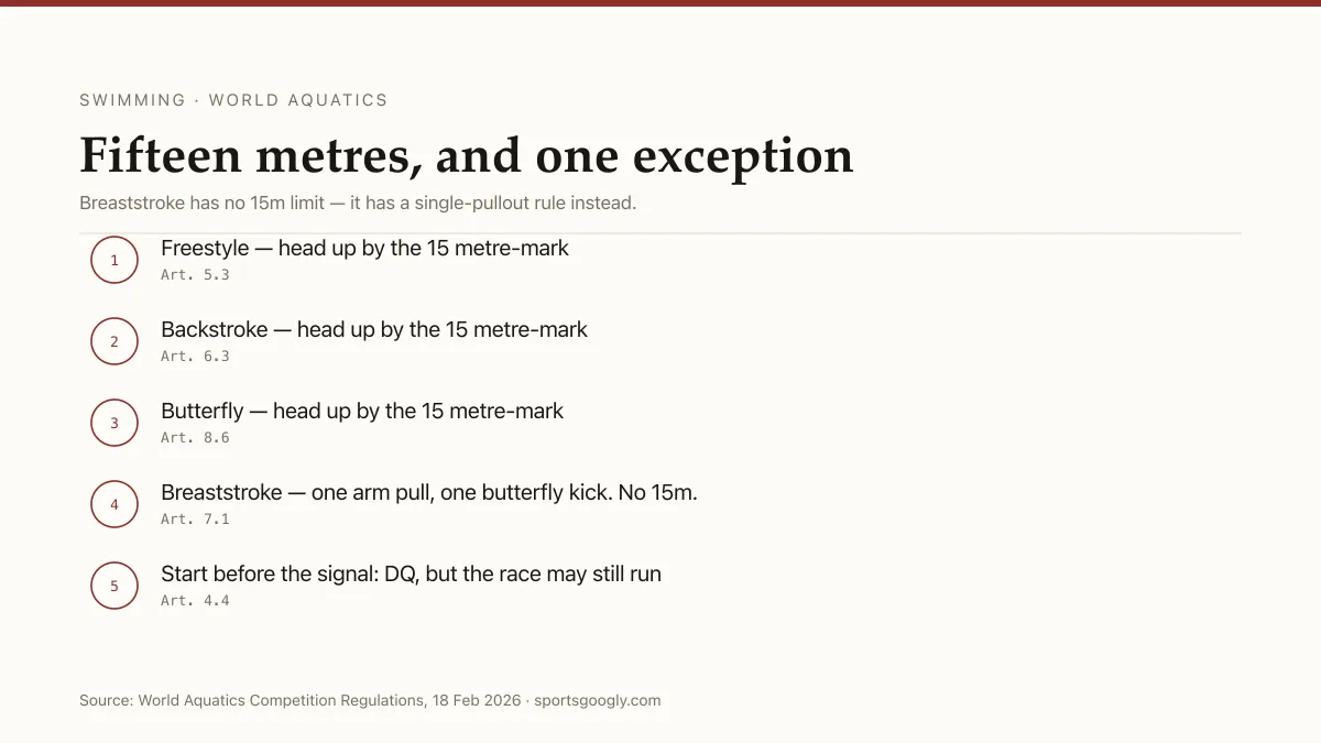The 15-metre rule applies to freestyle, backstroke and butterfly but not breaststroke, which uses a single-pullout rule instead.