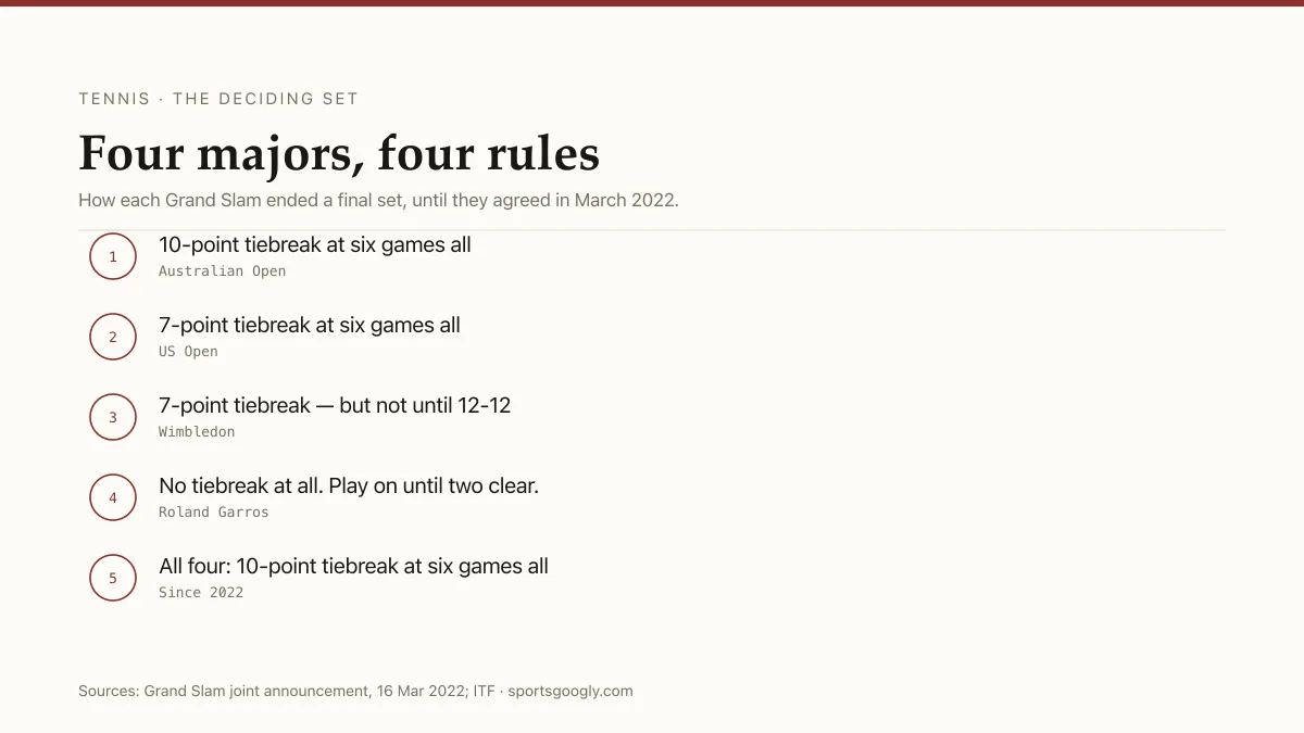 Until 2022 the four Grand Slams each ended a final set differently — advantage sets, a tiebreak at 6-6, or a tiebreak at 12-12.