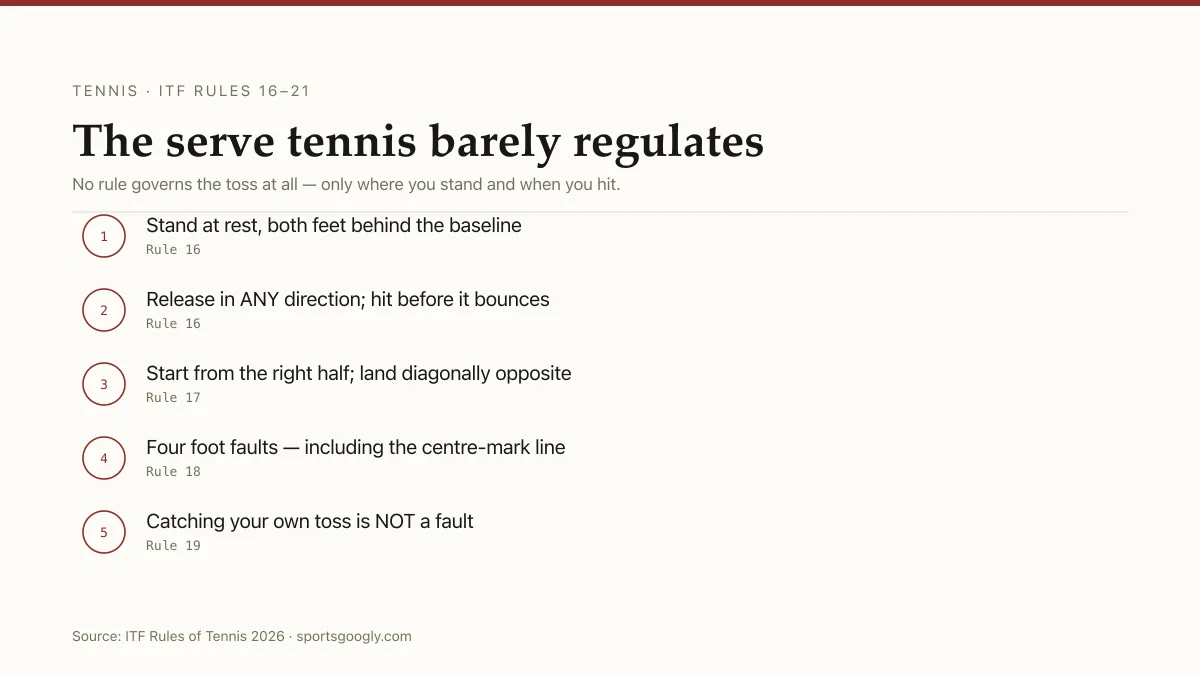 Diagram of the tennis serve rules: stand at rest behind the baseline, release in any direction, hit before the bounce, land diagonally opposite.