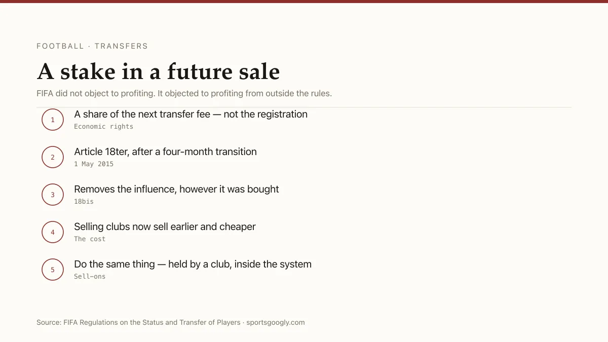 Third-party ownership: banned by Article 18ter from 1 May 2015 after a four-month transition.