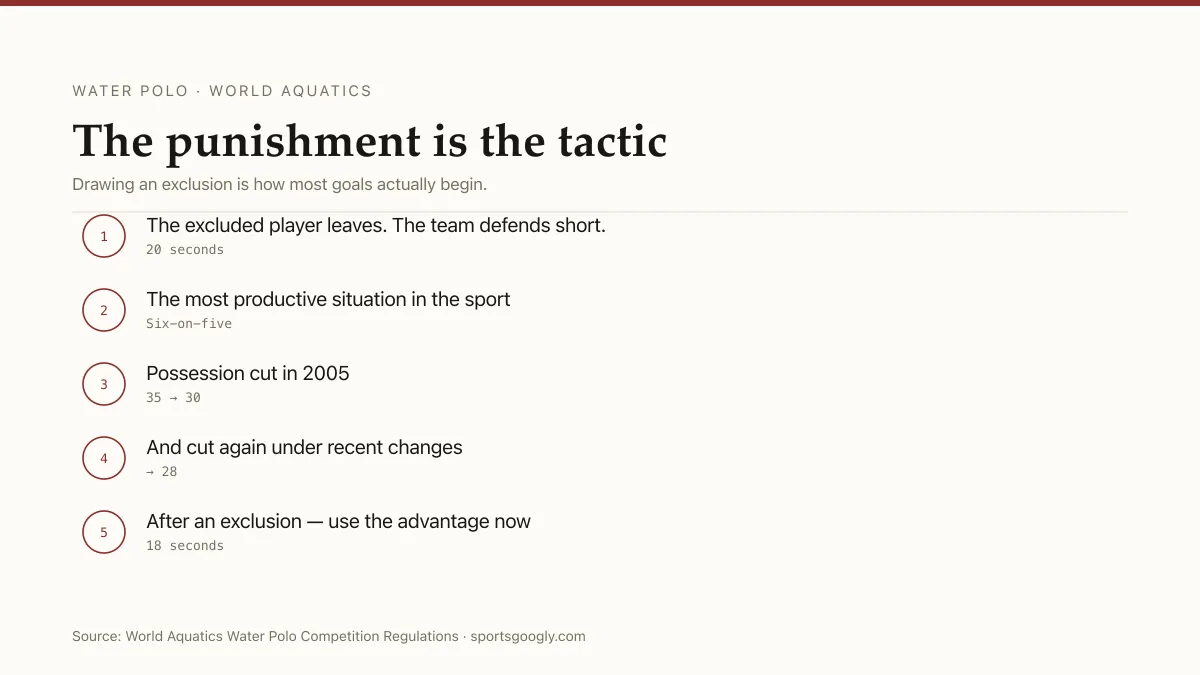 Water polo: exclusion fouls create a six-on-five, and the possession clock has been shortened repeatedly.