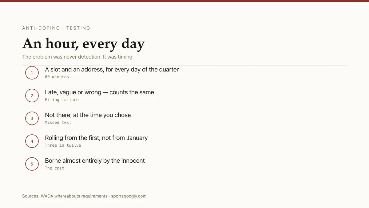 Whereabouts: a 60-minute slot every day, filing failures and missed tests, three in 12 months.