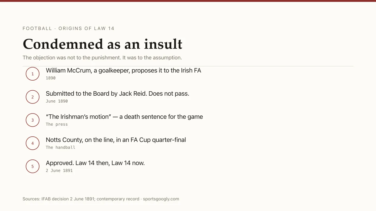 Penalty kick timeline: proposed by William McCrum in 1890, condemned as the Irishman's motion, approved 2 June 1891 as Law 14.