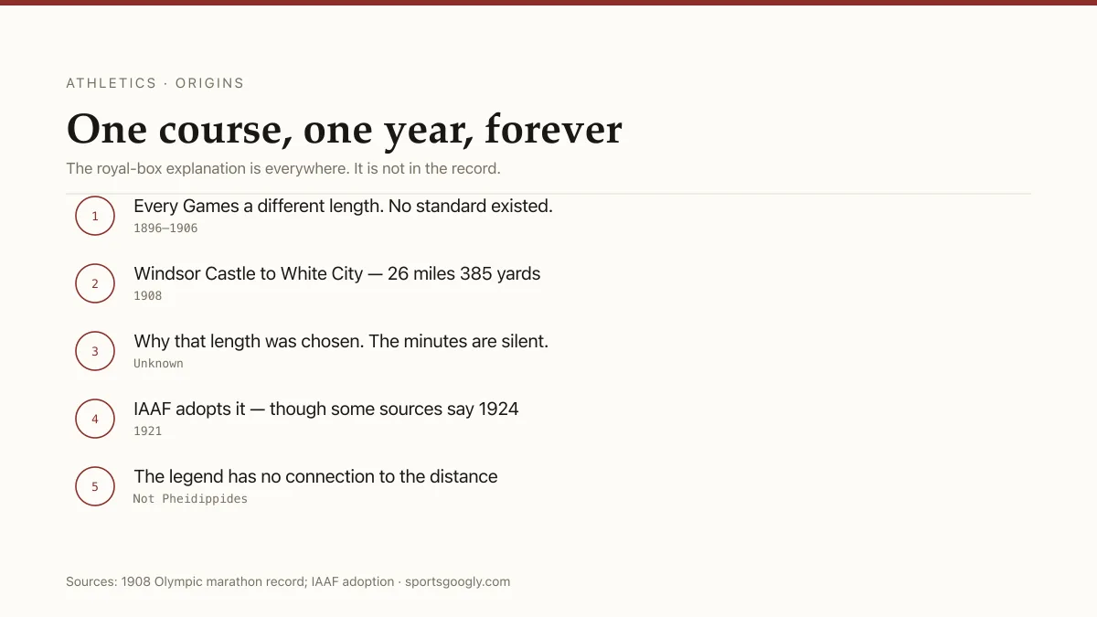 Olympic marathon distances varied every Games until 1908, when 26 miles 385 yards was run and later became the standard.