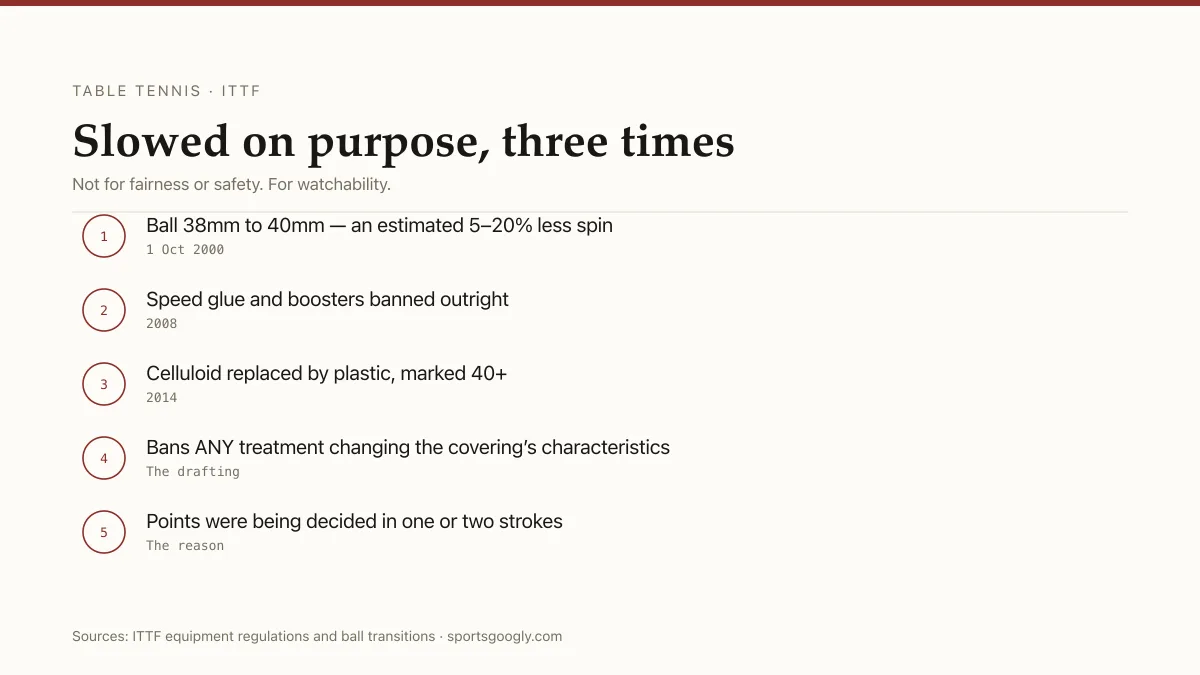 Three ITTF changes that slowed table tennis: 40mm ball in 2000, speed glue ban in 2008, plastic 40+ ball in 2014.