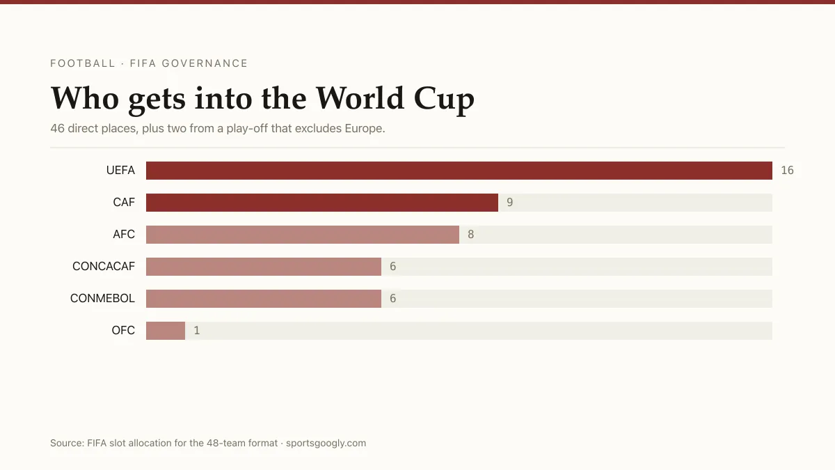 Diagram of the 48-team World Cup slot allocation by confederation: UEFA 16, CAF 9, AFC 8, CONCACAF 6, CONMEBOL 6, OFC 1, plus two play-off places.