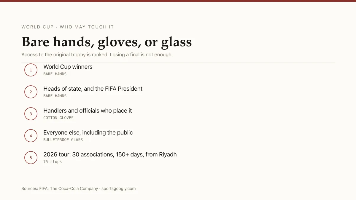 The Trophy Tour access hierarchy: bare hands for World Cup winners and heads of state, cotton gloves for handlers, bulletproof glass for the public.