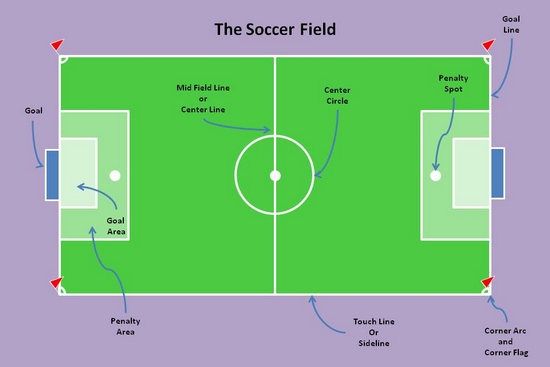 the Soccer field How to Play Soccer: 17 Basic Rules of Soccer