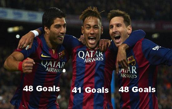 137 Goals by MSN for FC Barcelona in 2015