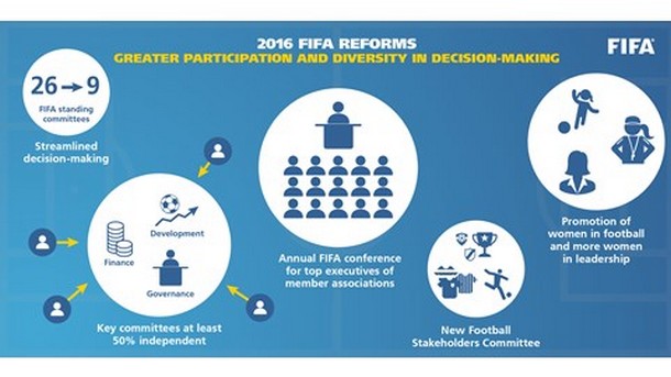 The Integrity of FIFA, the Reforms 