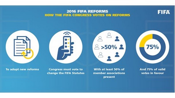 The Integrity of FIFA, the Reforms