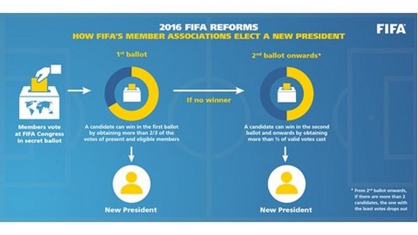 The Integrity of FIFA, the Reforms 