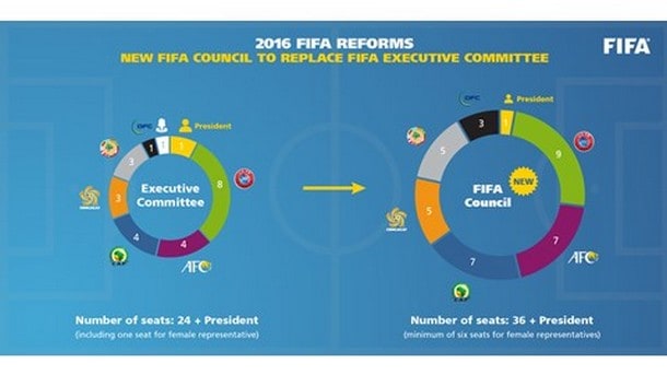 The Integrity of FIFA, the Reforms 